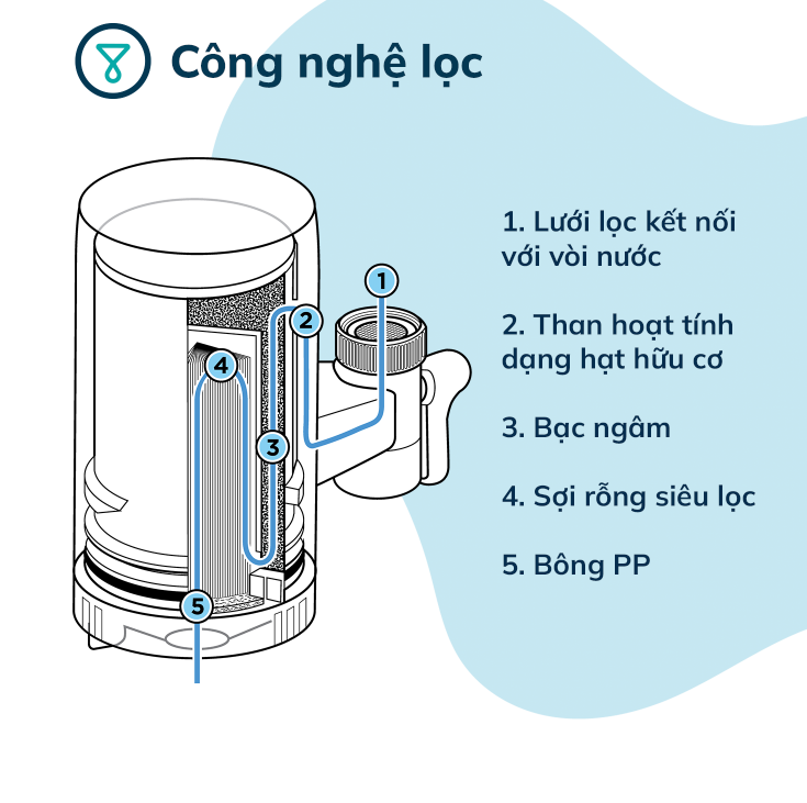 TAPP Ultra Faucet Filter