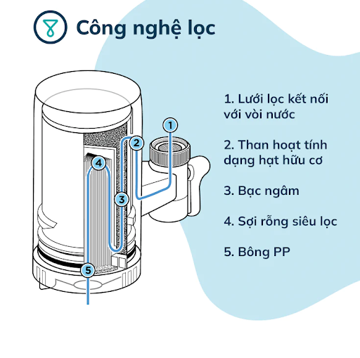 Đầu lọc nước tại vòi TAPP Water: Giải pháp hoàn hảo cho nước sạch tại gia đình